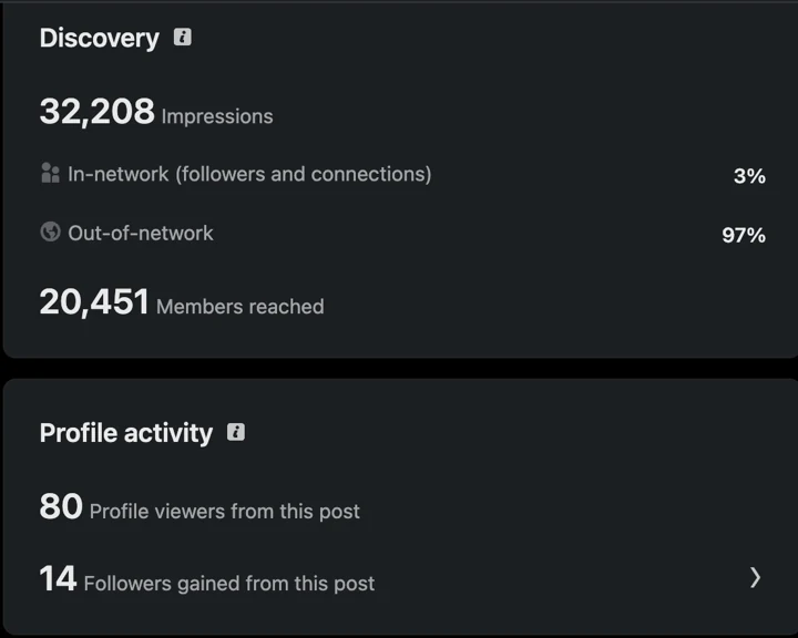 LinkedIn analytics for one post: 32,208 impressions, 97% outside my network, 20,451 members reached, 80 profile viewers, 14 new followers